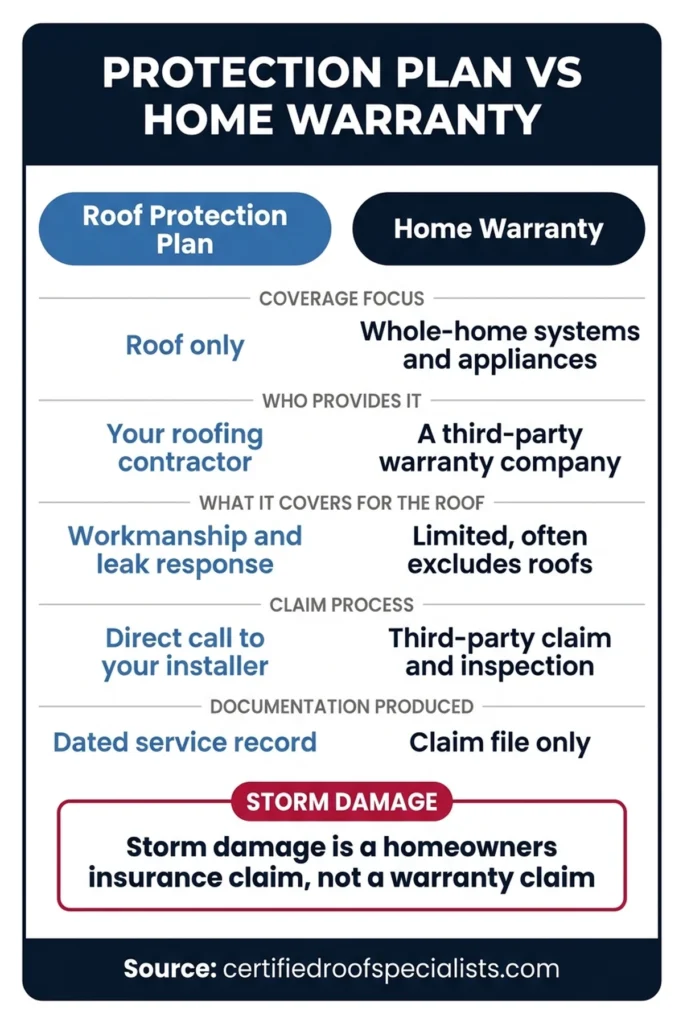 Roof protection plan vs home warranty comparison infographic for NJ